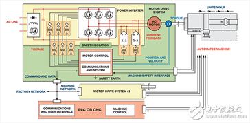 工業電機控制設計中的數據高效處理經驗分享
